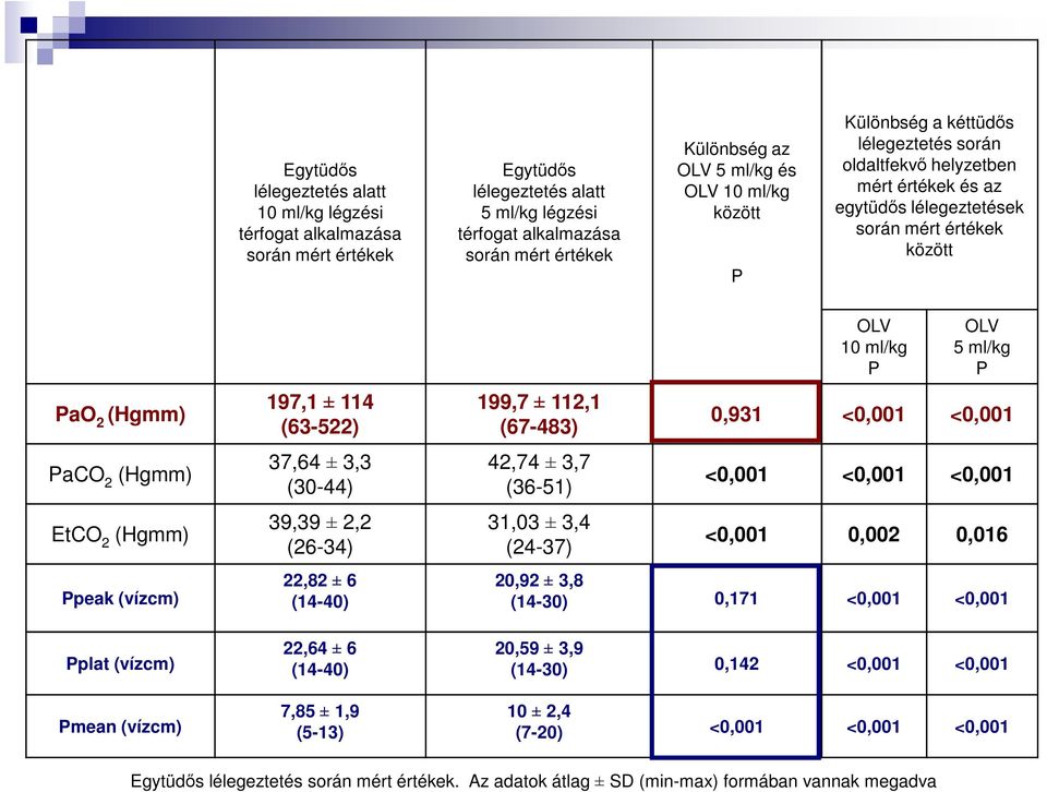 Ppeak (vízcm) 197,1 ± 114 199,7 ± 112,1 (63-522) (67-483) 37,64 ± 3,3 (30-44) 39,39 ± 2,2 (26-34) 22,82 ± 6 (14-40) 42,74 ± 3,7 (36-51) 31,03 ± 3,4 (24-37) OLV 10 ml/kg P OLV 5 ml/kg P 0,931 <0,001