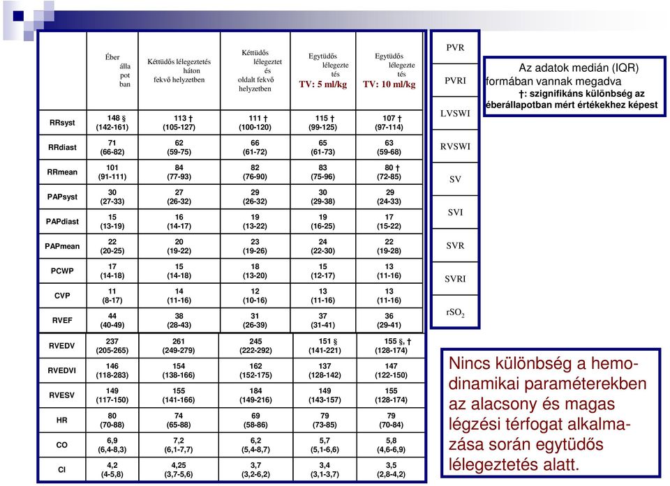 (66-82) 62 (59-75) 66 (61-72) 65 (61-73) 63 (59-68) RVSWI RRmean PAPsyst PAPdiast 101 (91-111) 30 (27-33) 15 (13-19) 84 (77-93) 27 (26-32) 16 (14-17) 82 (76-90) 29 (26-32) 19 (13-22) 83 (75-96) 30