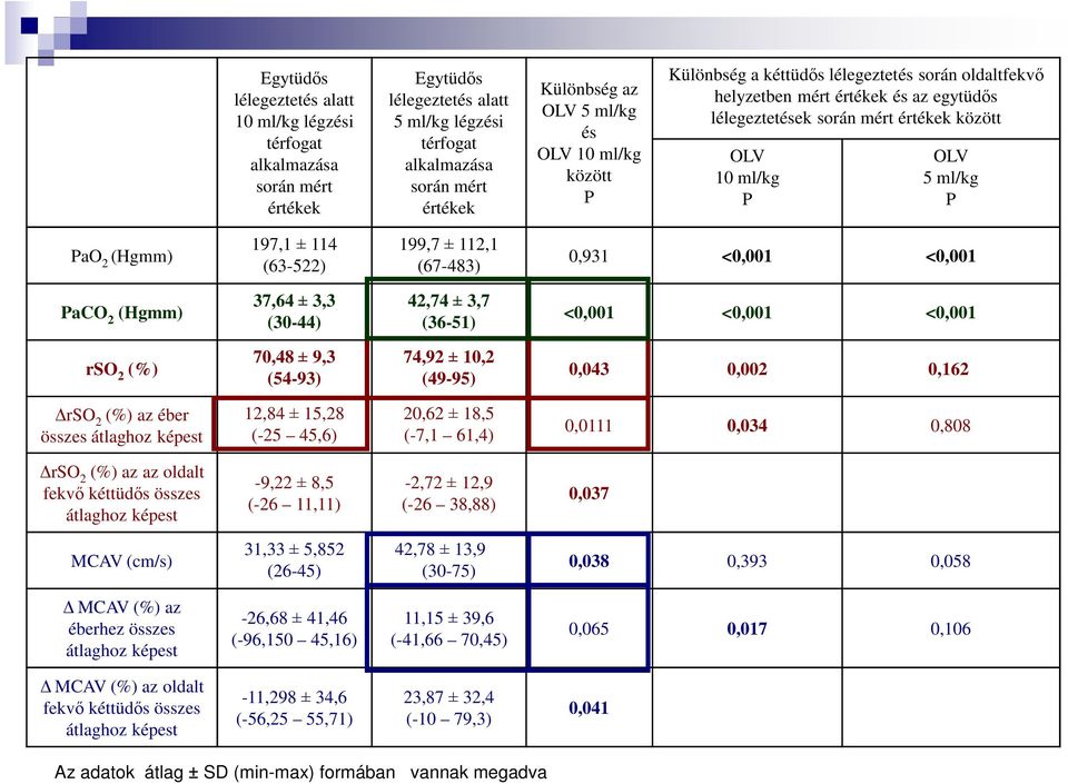 197,1 ± 114 (63-522) 199,7 ± 112,1 (67-483) 0,931 <0,001 <0,001 PaCO 2 (Hgmm) 37,64 ± 3,3 (30-44) 42,74 ± 3,7 (36-51) <0,001 <0,001 <0,001 rso 2 (%) 70,48 ± 9,3 (54-93) 74,92 ± 10,2 (49-95) 0,043