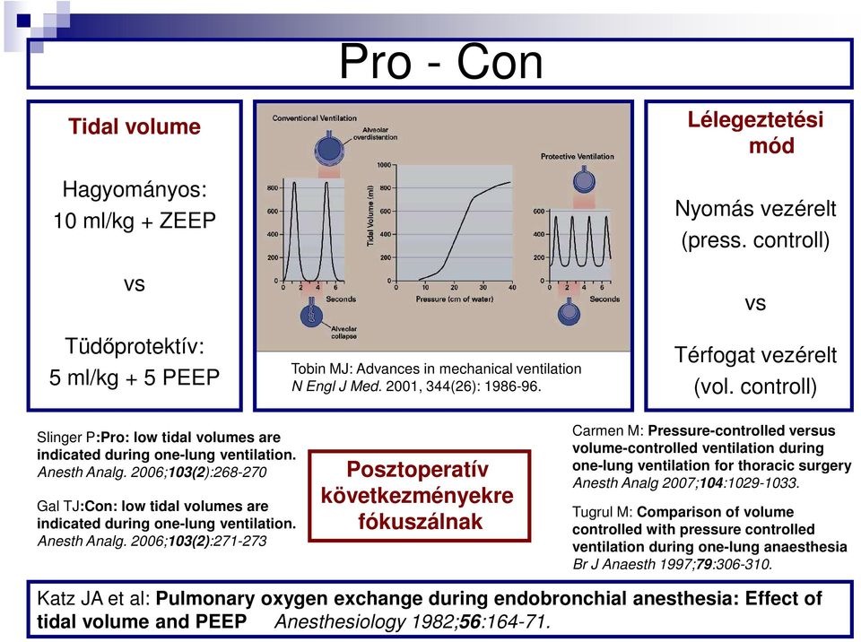 2006;103(2):268-270 Gal TJ:Con: low tidal volumes are indicated during one-lung ventilation. Anesth Analg.