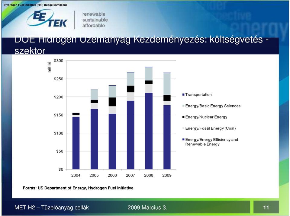 szektor Forrás: US Department of Energy, Hydrogen