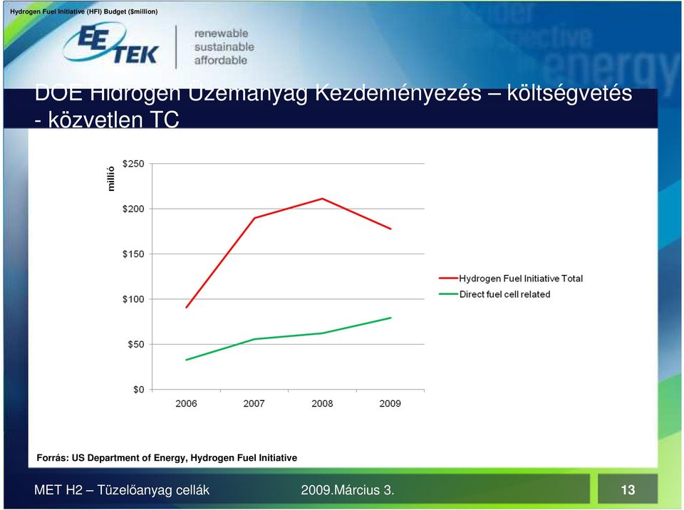 közvetlen TC Forrás: US Department of Energy,