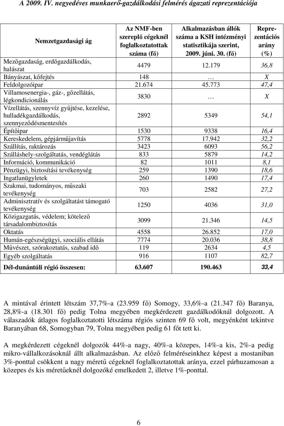 szerint, 2009. júni. 30. (fı) Reprezentációs arány (%) Mezıgazdaság, erdıgazdálkodás, halászat 4479 12.179 36,8 Bányászat, kıfejtés 148 X Feldolgozóipar 21.674 45.