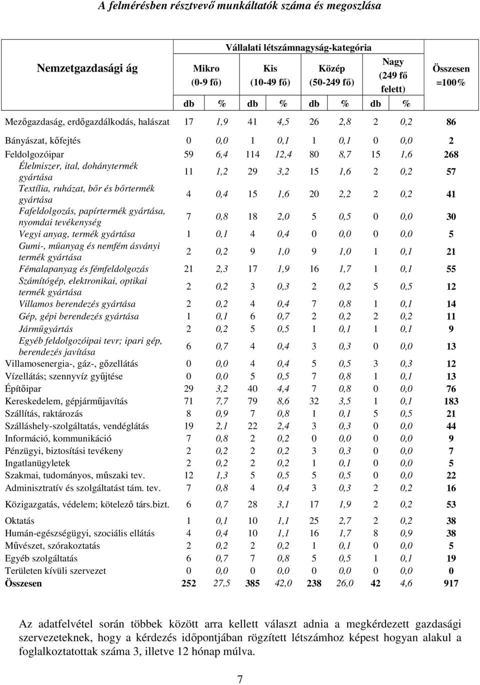 dohánytermék gyártása 11 1,2 29 3,2 15 1,6 2 0,2 57 Textília, ruházat, bır és bırtermék gyártása 4 0,4 15 1,6 20 2,2 2 0,2 41 Fafeldolgozás, papírtermék gyártása, nyomdai tevékenység 7 0,8 18 2,0 5