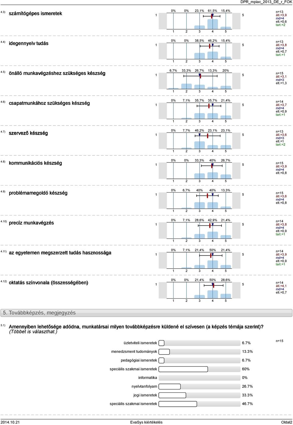 9) problémamegoldó készség,% n= átl.=,6 md= elt.=0,8.0) precíz munkavégzés 7,% 8,6%,9%,% n= átl.=,8 md= tart.=.) az egyetemen megszerzett tudás hasznossága 7,%,%,% n= átl.=,9 md= tart.=.) oktatás színvonala (összességében),% 8,6% n= átl.