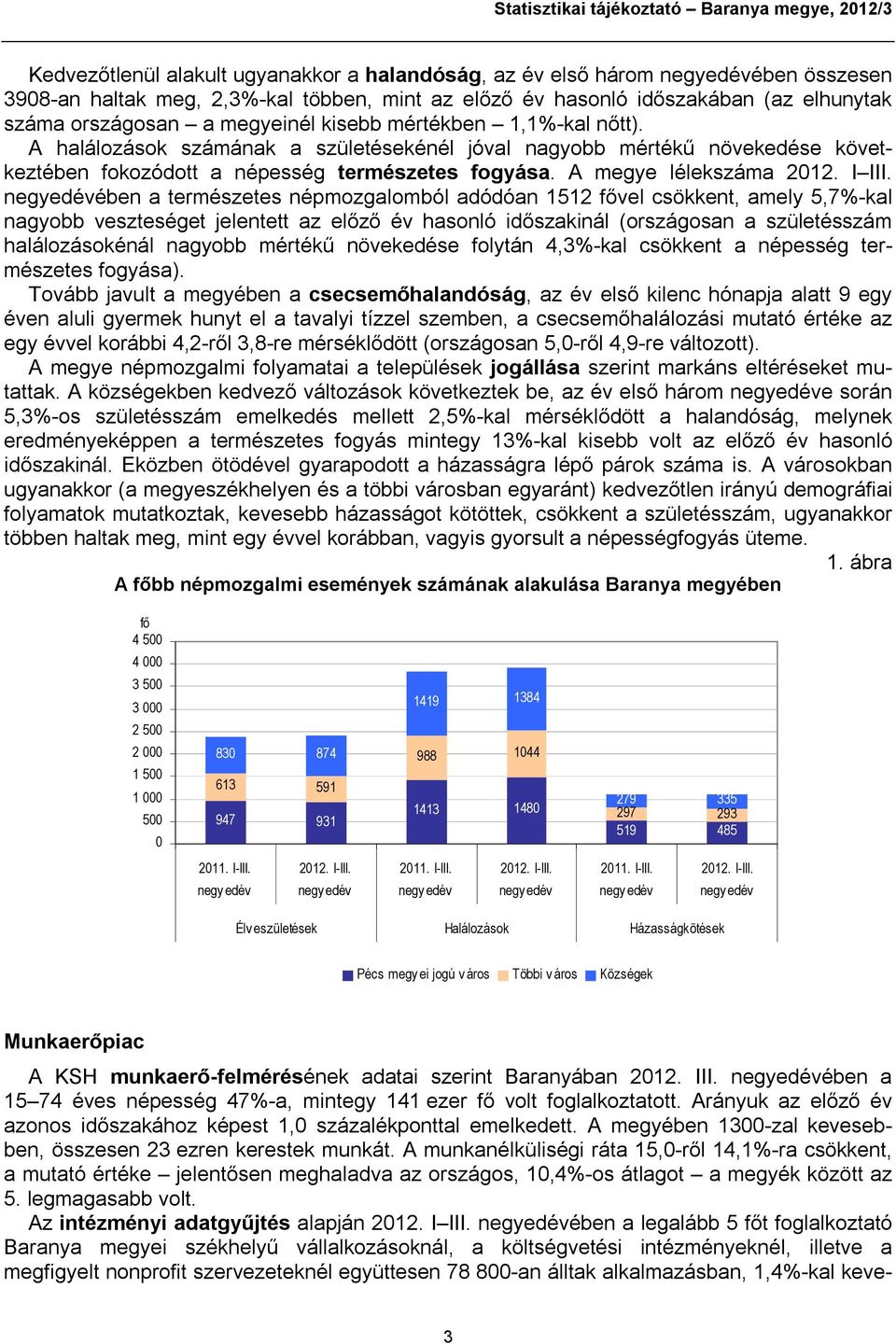 A halálozások számának a születésekénél jóval nagyobb mértékű növekedése következtében fokozódott a népesség természetes fogyása. A megye lélekszáma 2012. I III.