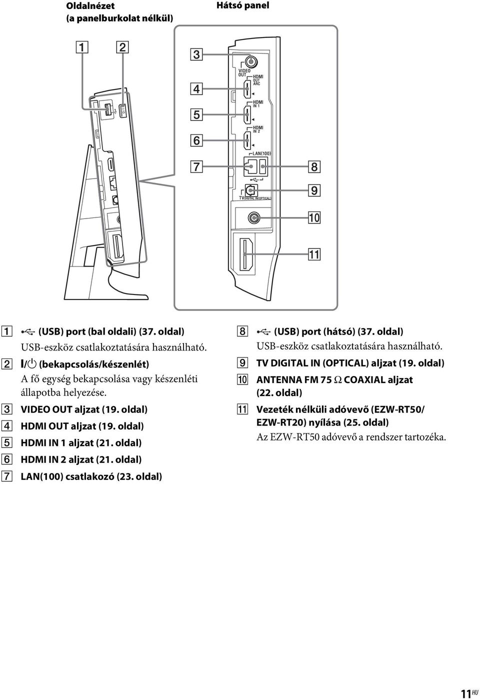 oldal) E HDMI IN 1 aljzat (21. oldal) F HDMI IN 2 aljzat (21. oldal) G LAN(100) csatlakozó (23. oldal) H (USB) port (hátsó) (37.