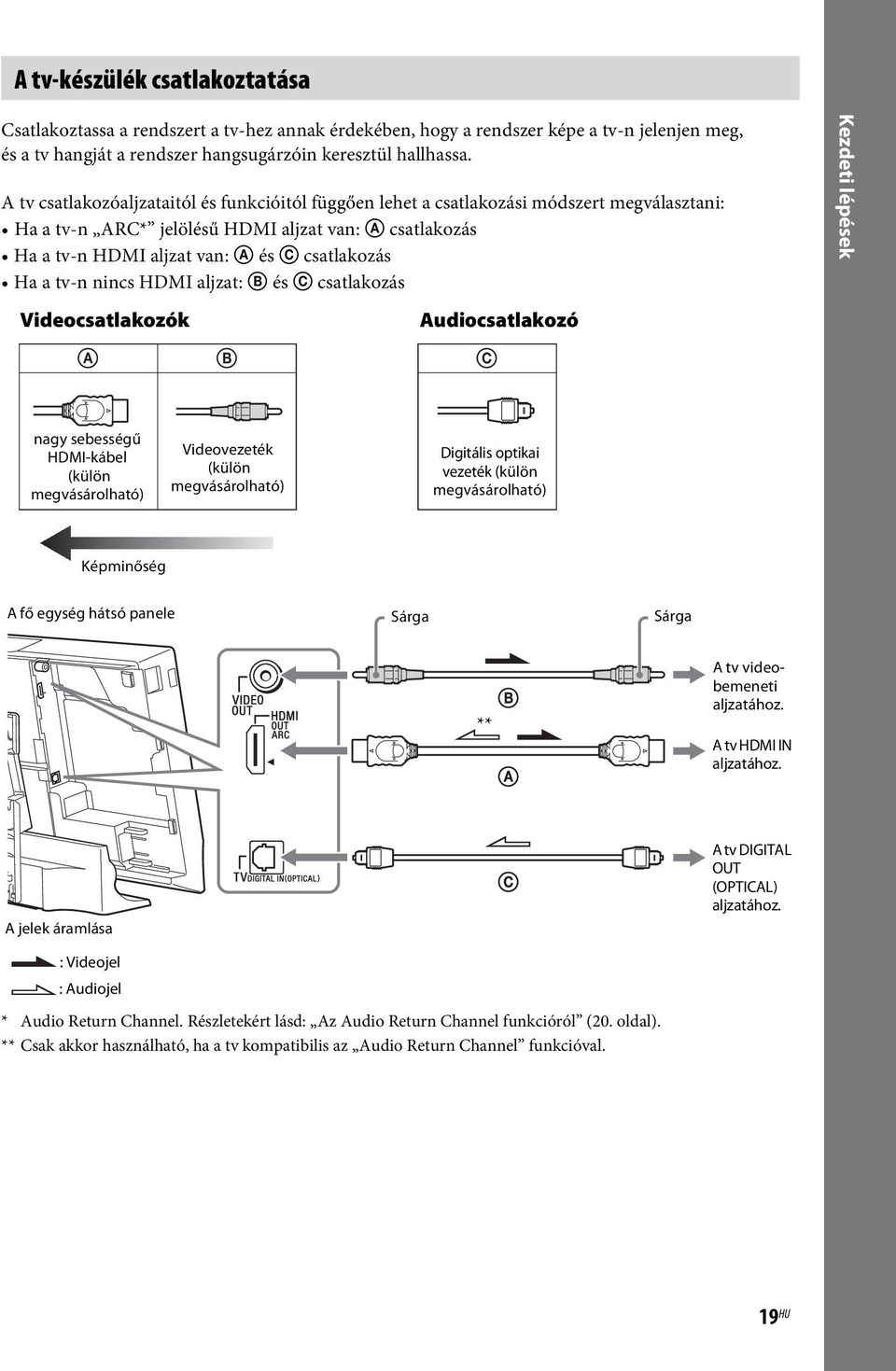 a tv-n nincs HDMI aljzat: B és C csatlakozás Videocsatlakozók A B C Audiocsatlakozó Kezdeti lépések nagy sebességű HDMI-kábel (külön megvásárolható) Videovezeték (külön megvásárolható) Digitális