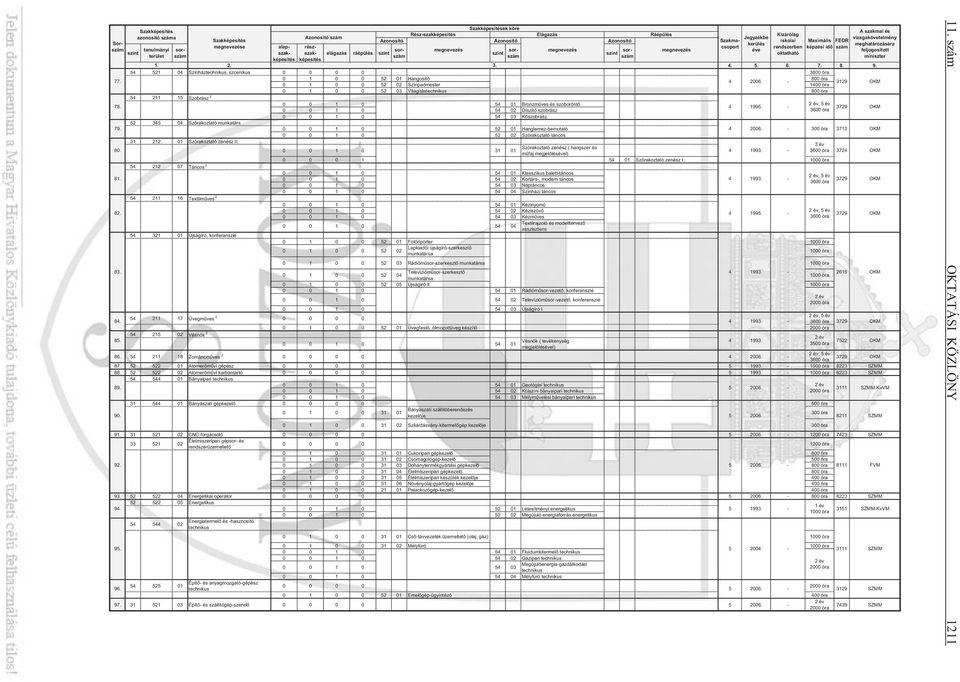 Maximális FEOR kerülés meghatározására e alap- rész- sorszászászám miniszter éve feljogosított képesítés képesítés elágazás ráépülés oktatható 2. 3. 4. 5. 6. 7. 8. 9.