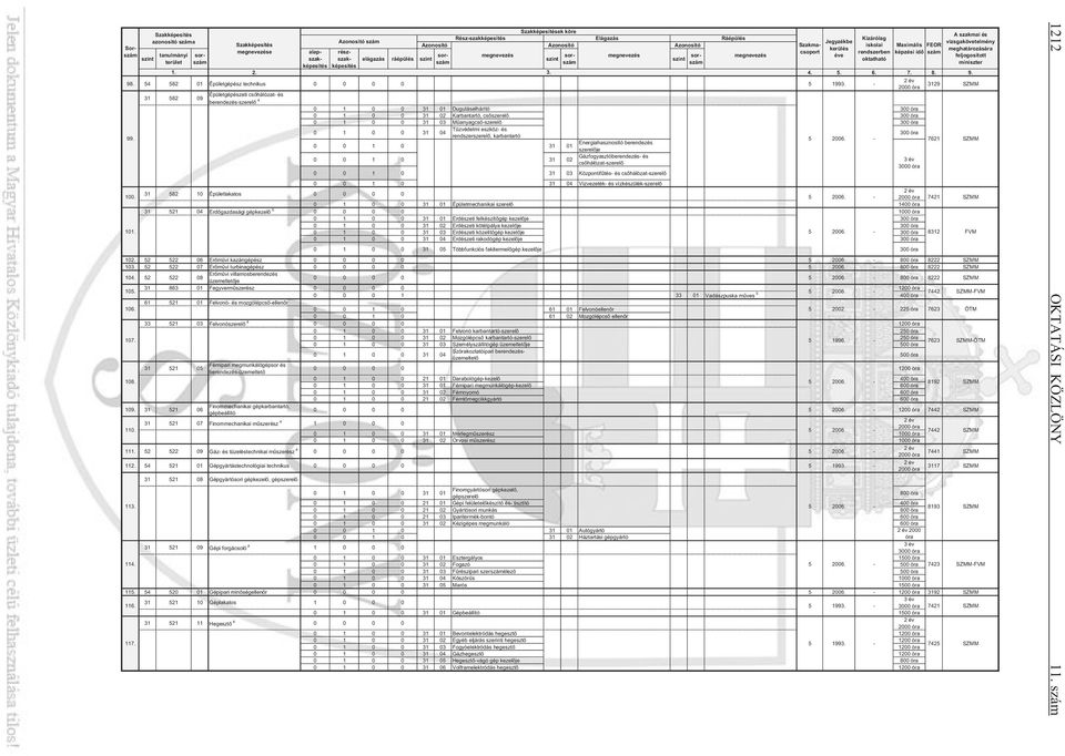 5. 6. 7. 8. 9. 98. 54 582 01 Épületgépész technikus 0 0 0 0 5 1993.