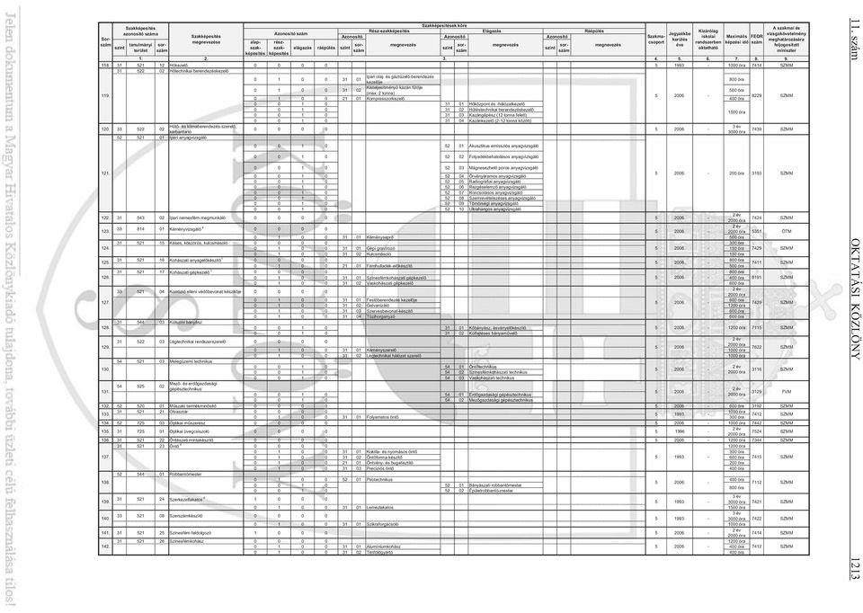 Maximális FEOR kerülés meghatározására e alap- rész- sorszászászám miniszter éve feljogosított képesítés képesítés elágazás ráépülés oktatható 2. 3. 4. 5. 6. 7. 8. 9. 118.