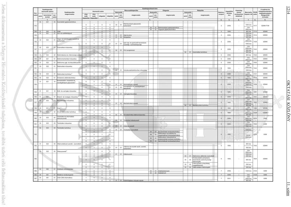 5. 6. 7. 8. 9. 54 521 05 Üzemeltet gépésztechnikus Élelmiszeripari gépszerel, 0 1 0 0 33 01 1000 óra 143. karbantartó 5 2006.