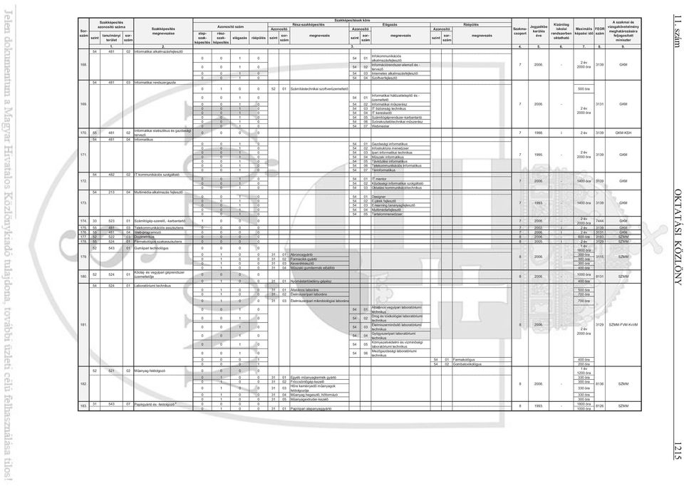 5. 6. 7. 8. 9. 54 481 02 Informatikai alkalmazásfejleszt Infokommunikációs 0 0 1 0 54 01 alkalmazásfejleszt 168. Információrendszer-elemz és - 7 2006.