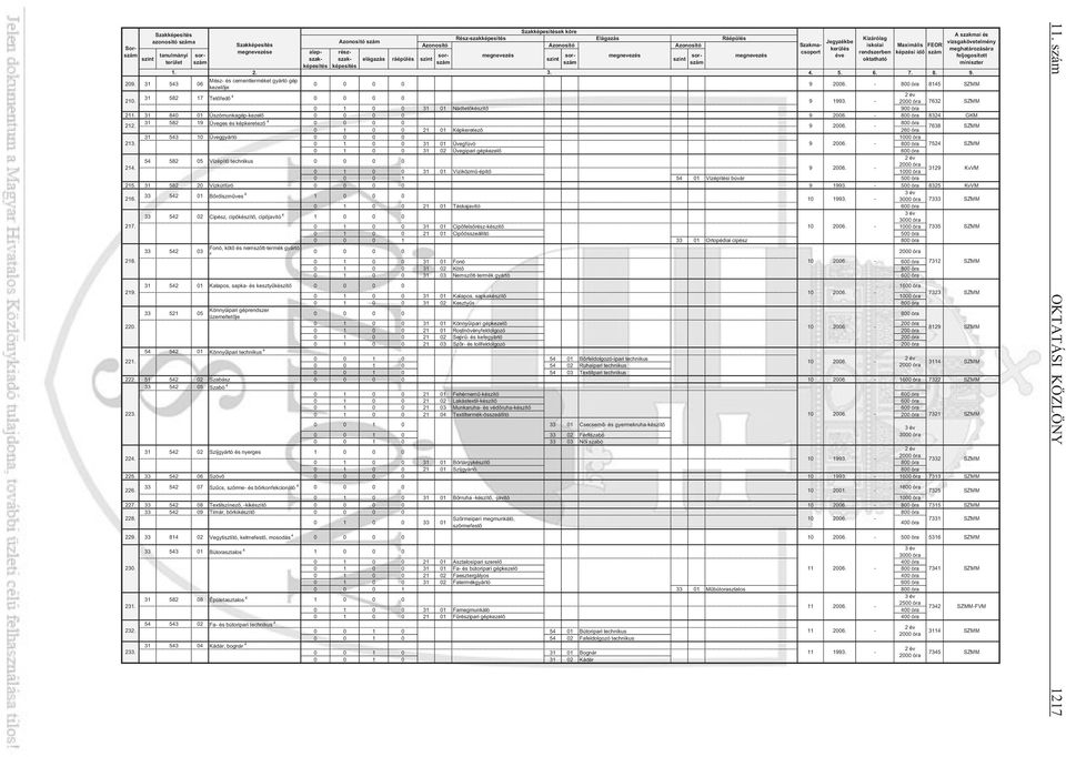 5. 6. 7. 8. 9. Mész- és cementterméket gyártó gép 209. 31 543 06 0 0 0 0 9 2006. - 800 óra 8145 SZMM kezel je 31 582 17 Tet fed 4 0 0 0 0 210. 9 1993.