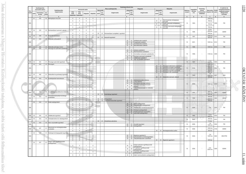 Maximális FEOR kerülés meghatározására e alap- rész- sorszászászám miniszter éve feljogosított képesítés képesítés elágazás ráépülés oktatható 2. 3. 4. 5. 6. 7. 8. 9.