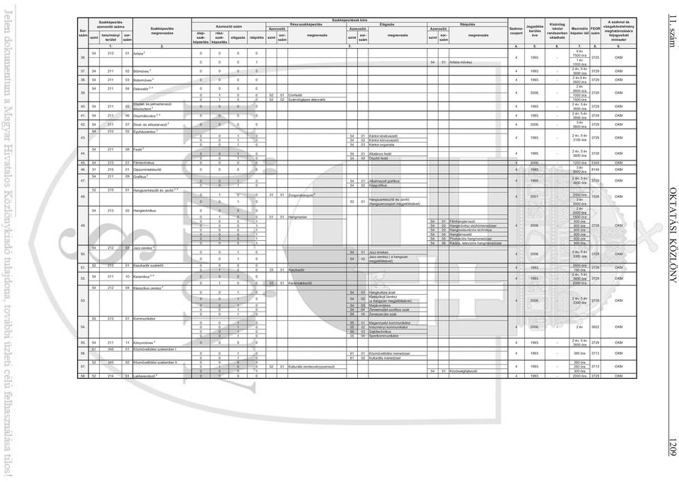 Maximális FEOR kerülés meghatározására e alap- rész- sorszászászám miniszter éve feljogosított képesítés képesítés elágazás ráépülés oktatható 2. 3. 4. 5. 6. 7. 8. 9. 54 212 01 Artista 2 0 0 0 0 36.