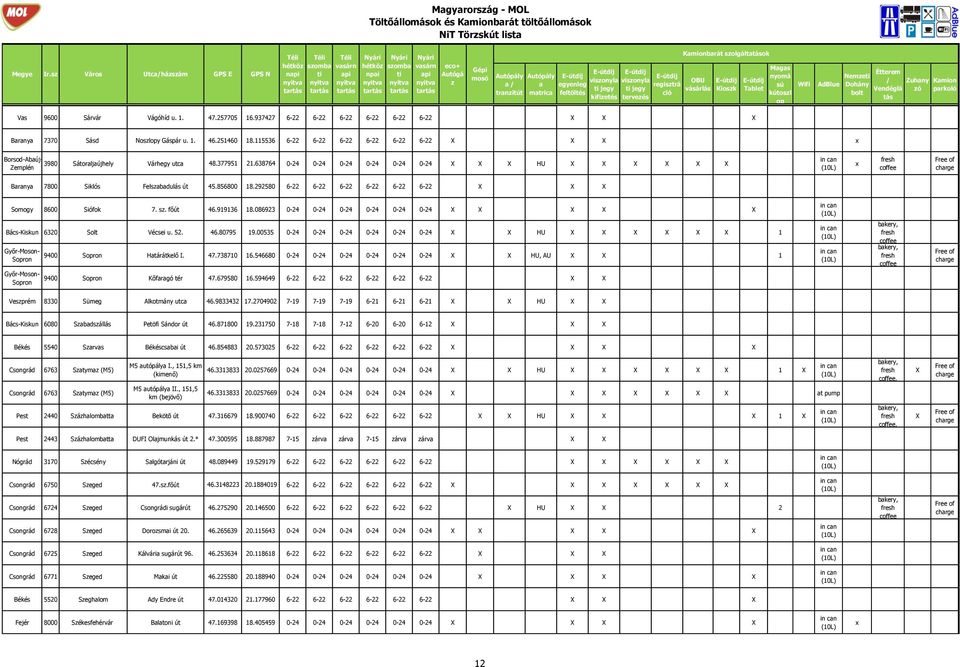 9600 Sárvár Vágóhíd u. 1. 47.257705 16.937427 6-22 6-22 6-22 6-22 6-22 6-22 Brny 7370 Sásd Nosly Gáspár u. 1. 46.251460 18.115536 6-22 6-22 6-22 6-22 6-22 6-22 3980 Sátorljújhely Várhegy utc 48.