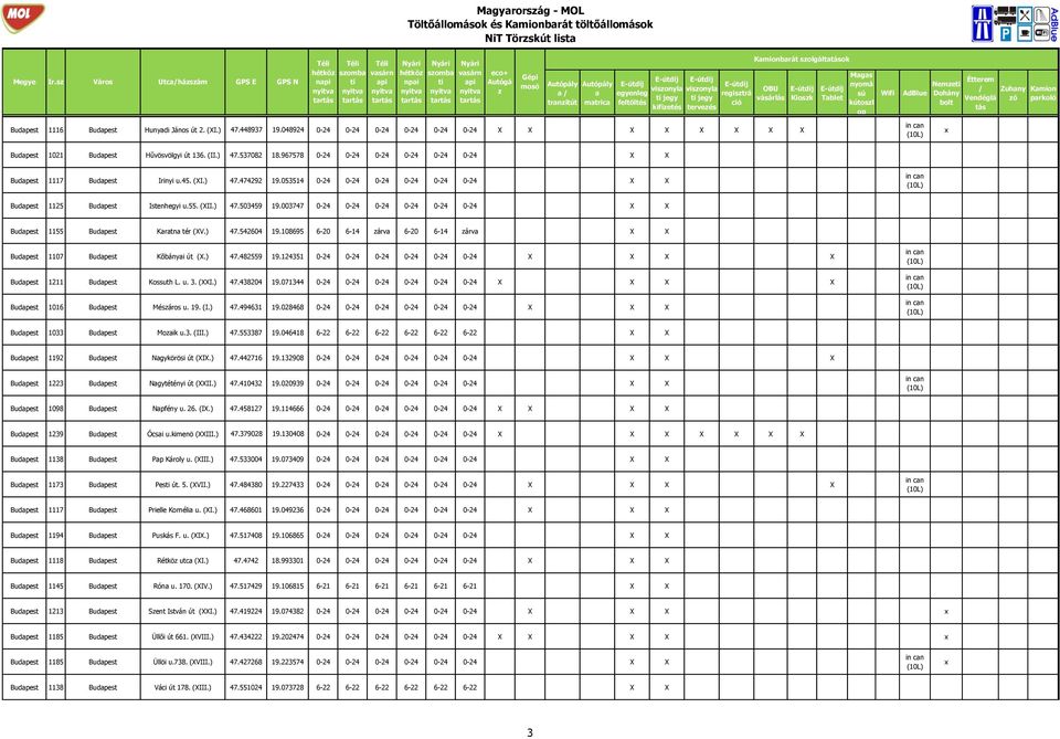 048924 0-24 0-24 0-24 0-24 0-24 0-24 Tblet Neme Budpest 1021 Budpest Hűvösvölgyi út 136. (II.) 47.537082 18.967578 0-24 0-24 0-24 0-24 0-24 0-24 Budpest 1117 Budpest Irinyi u.45. (I.) 47.474292 19.