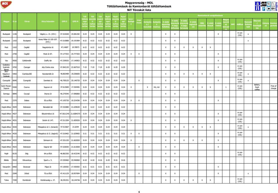 081282 0-24 0-24 0-24 0-24 0-24 0-24 Tblet Neme Budpest 1163 Budpest Veres Péter út 105-107. (VI.) 47.510888 19.191984 6-22 6-22 6-22 6-22 6-22 6-22 Pest 1163 Cegléd Ngykörösi út 47.14687 19.