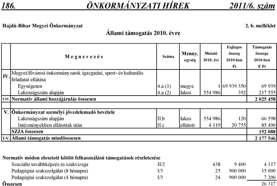 a (2) lakos 554 986 392 217 555 I-IV. Normatív állami hozzájárulás összesen 2 025 458 V. Önkormányzat személyi jövedelemadó bevétele Lakosságszám alapján II.