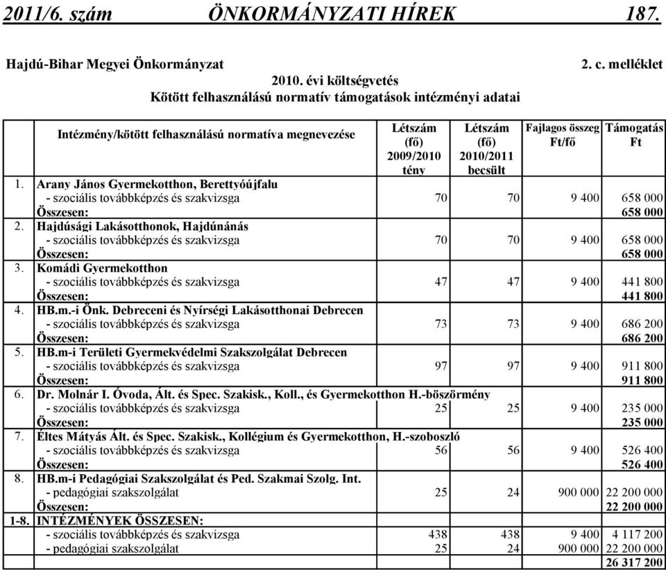 Arany János Gyermekotthon, Berettyóújfalu - szociális továbbképzés és szakvizsga 70 70 9 400 658 000 Összesen: 658 000 2.