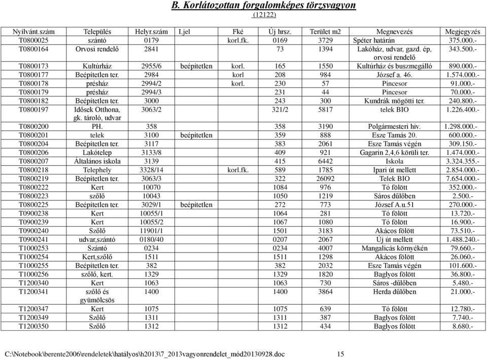 2984 korl 208 984 József a. 46. 1.574.000.- T0800178 présház 2994/2 korl. 230 57 Pincesor 91.000.- T0800179 présház 2994/3 231 44 Pincesor 70.000.- T0800182 Beépítetlen ter.