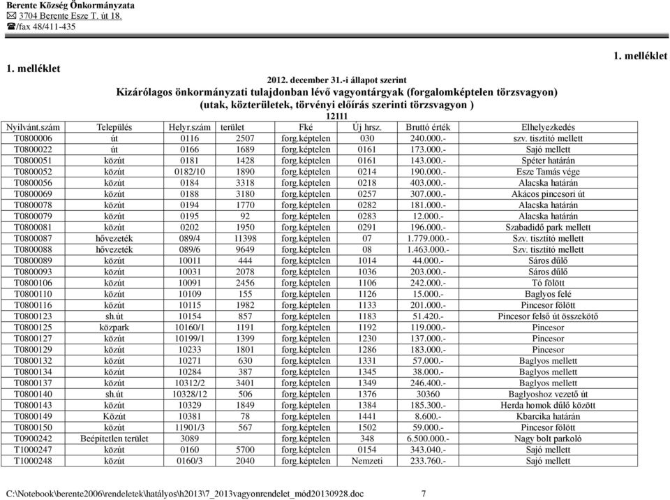 szám Település Helyr.szám terület Fké Új hrsz. Bruttó érték Elhelyezkedés T0800006 út 0116 2507 forg.képtelen 030 240.000.- szv. tisztító mellett T0800022 út 0166 1689 forg.képtelen 0161 173.000.- Sajó mellett T0800051 közút 0181 1428 forg.