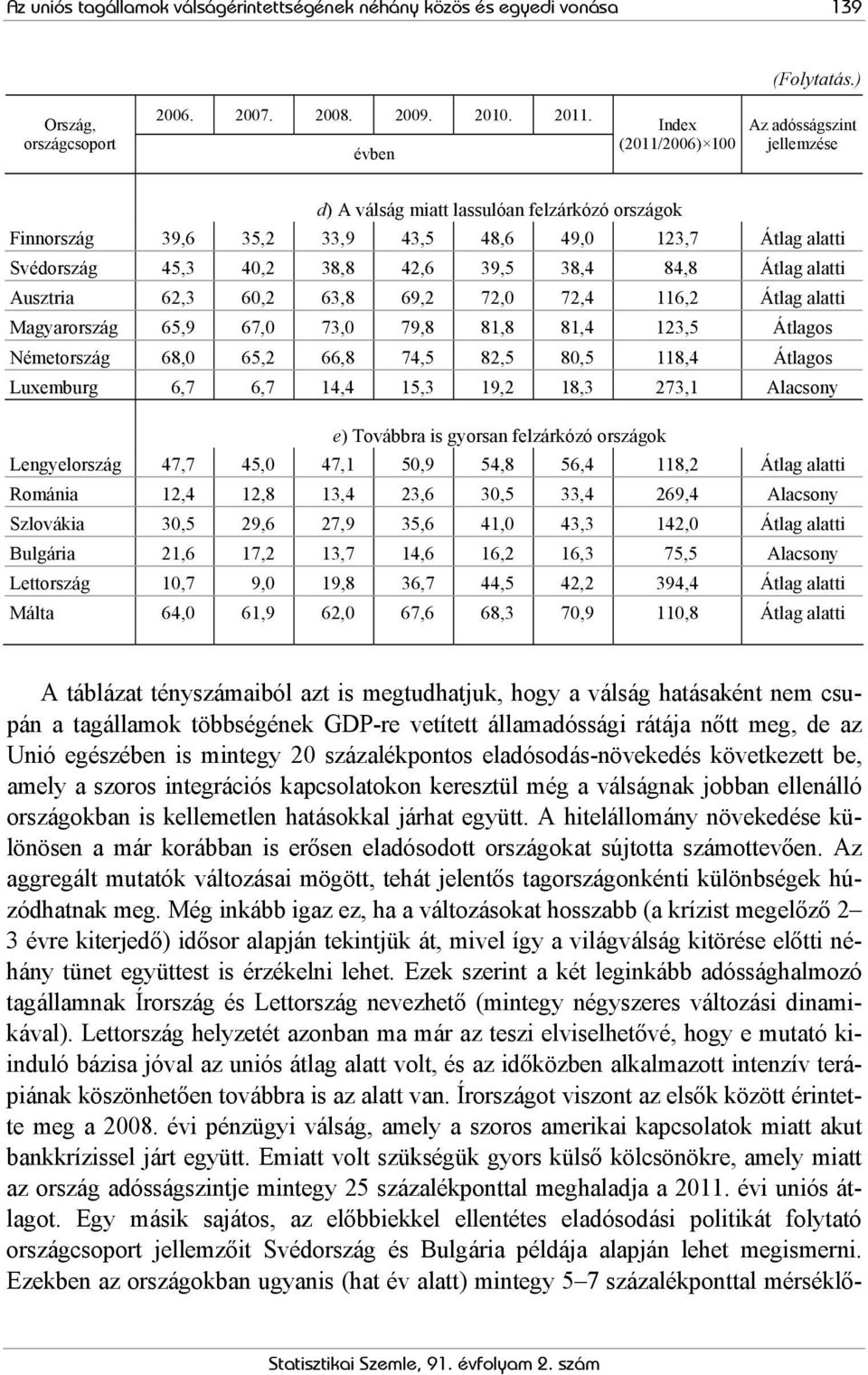 Ausztria 62,3 60,2 63,8 69,2 72,0 72,4 116,2 Átlag alatti Magyarország 65,9 67,0 73,0 79,8 81,8 81,4 123,5 Átlagos Németország 68,0 65,2 66,8 74,5 82,5 80,5 118,4 Átlagos Luxemburg 6,7 6,7 14,4 15,3