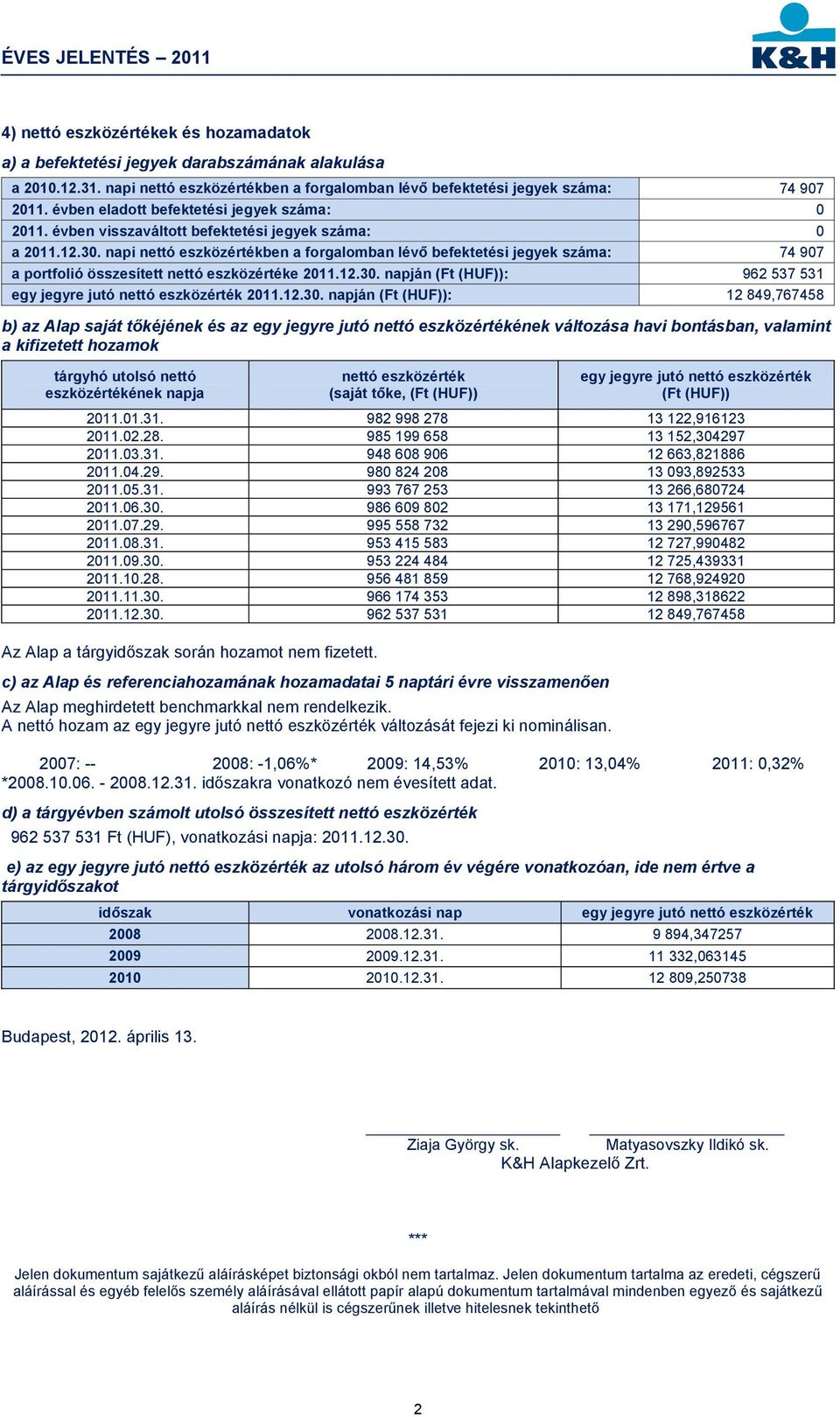 napi nettó eszközértékben a forgalomban lévő befektetési jegyek száma: 74 97 a portfolió összesített nettó eszközértéke 211.12.3. napján (Ft (HUF)): 962 537 531 egy jegyre jutó nettó eszközérték 211.