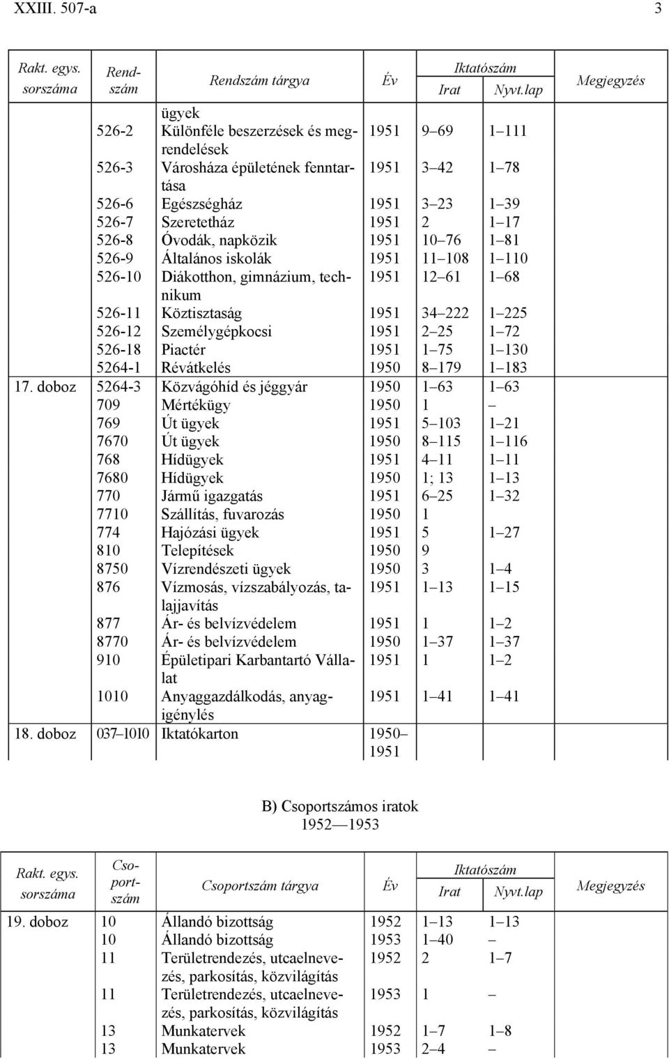 Szeretetház 1951 2 1 17 526-8 Óvodák, napközik 1951 10 76 1 81 526-9 Általános iskolák 1951 11 108 1 110 526-10 Diákotthon, gimnázium, technikum 1951 12 61 1 68 526-11 Köztisztaság 1951 34 222 1 225