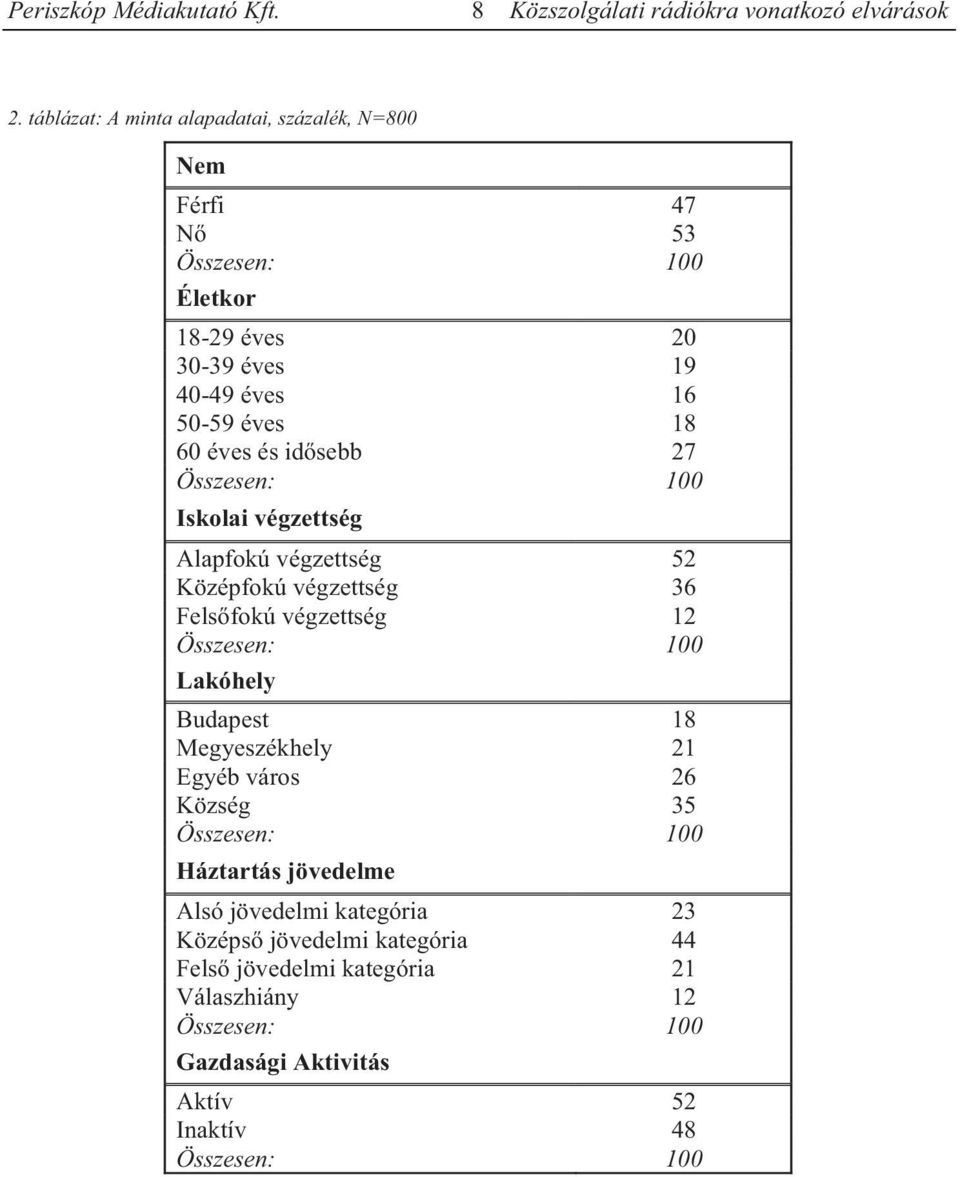 12 Összesen: 100 Lakóhely Budapest 18 Megyeszékhely 21 Egyéb város 26 Község 35 Összesen: 100 Háztartás jövedelme Alsó jövedelmi kategória