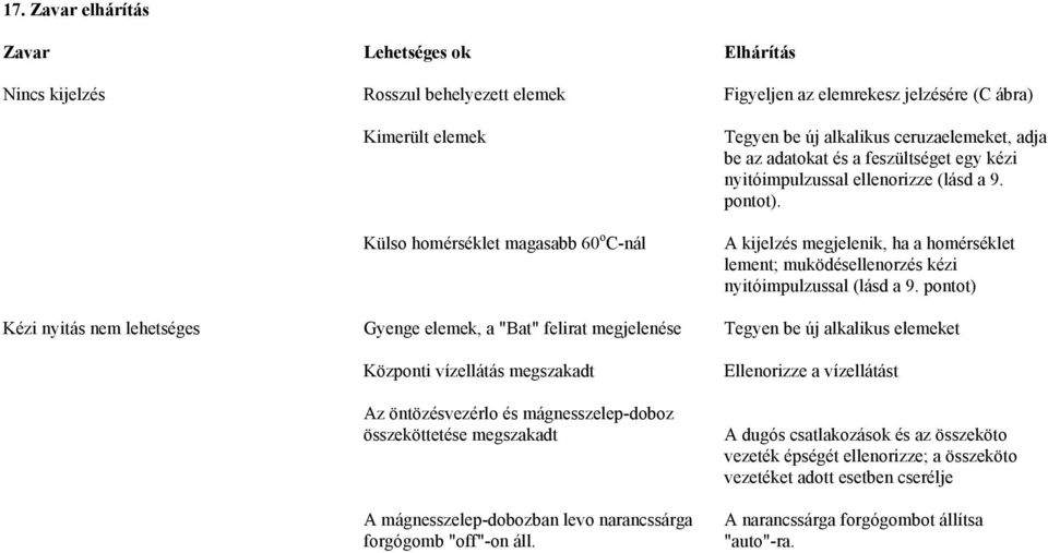 Elhárítás Figyeljen az elemrekesz jelzésére (C ábra) Tegyen be új alkalikus ceruzaelemeket, adja be az adatokat és a feszültséget egy kézi nyitóimpulzussal ellenorizze (lásd a 9. pontot).