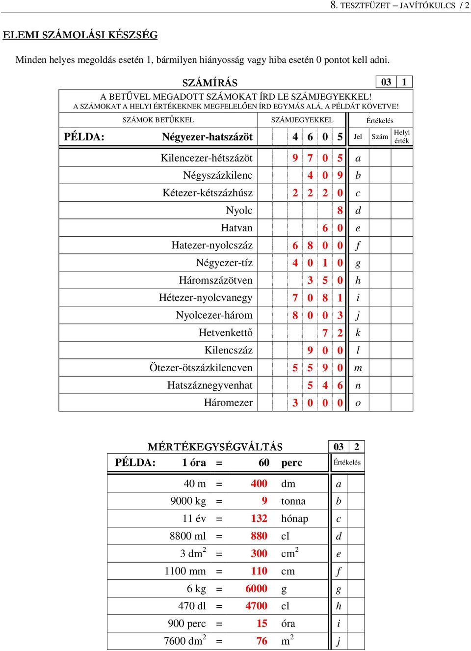 SZÁMOK BETŰKKEL SZÁMJEGYEKKEL Értékelés Értékelés PÉLDA: Négyezer-htszázöt 4 6 0 5 Jel Szám Helyi érték Kilenezer-hétszázöt 9 7 0 5 Négyszázkilen 4 0 9 Kétezer-kétszázhúsz 2 2 2 0 Nyol 8 d Htvn 6 0 e