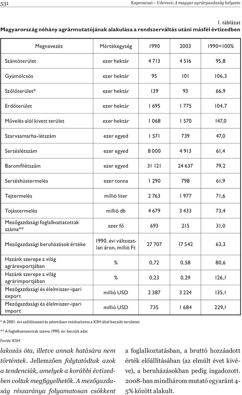 hektár 95 101 106,3 Sz l terület* ezer hektár 139 93 66,9 Erd terület ezer hektár 1 695 1 775 104,7 M velés alól kivett terület ezer hektár 1 068 1 570 147,0 Szarvasmarha-létszám ezer egyed 1 571 739