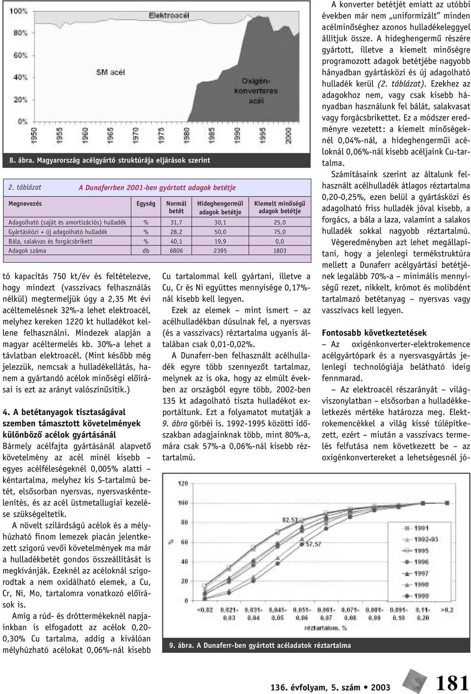 Egység % % % db tó kapacitás 750 kt/év és feltételezve, hogy mindezt (vasszivacs felhasználás nélkül) megtermeljük úgy a 2,35 Mt évi acéltemelésnek 32%-a lehet elektroacél, melyhez kereken 1220 kt