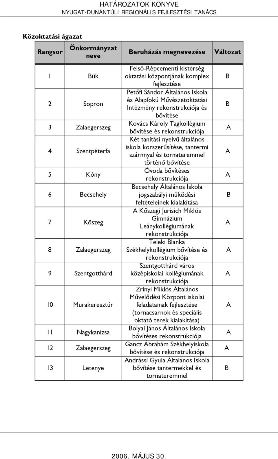 rekonstrukciója és bővítése Kovács Károly Tagkollégium bővítése és rekonstrukciója Két tanítási nyelvű általános iskola korszerűsítése, tantermi szárnnyal és tornateremmel történő bővítése Óvoda