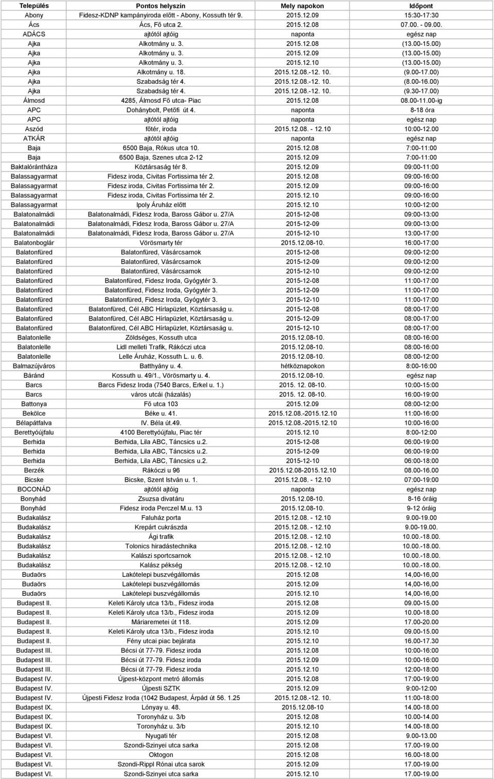 2015.12.08.-12. 10. (9.00-17.00) Ajka Szabadság tér 4. 2015.12.08.-12. 10. (8.00-16.00) Ajka Szabadság tér 4. 2015.12.08.-12. 10. (9.30-17.00) Álmosd 4285, Álmosd Fő utca- Piac 2015.12.08 08.00-11.