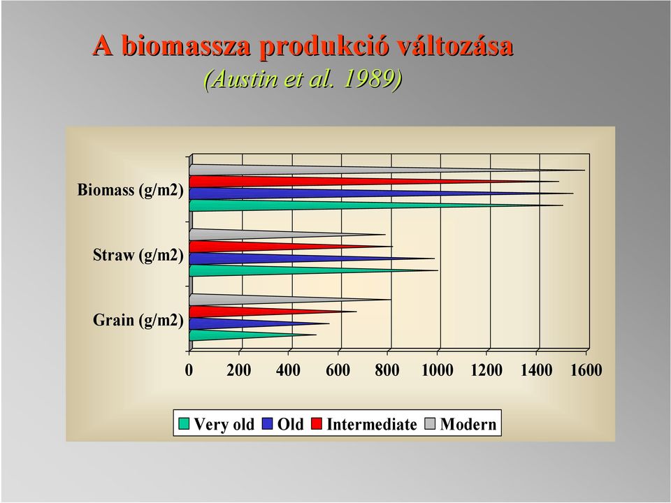 . 1989) Biomass (g/m2) Straw (g/m2) Grain