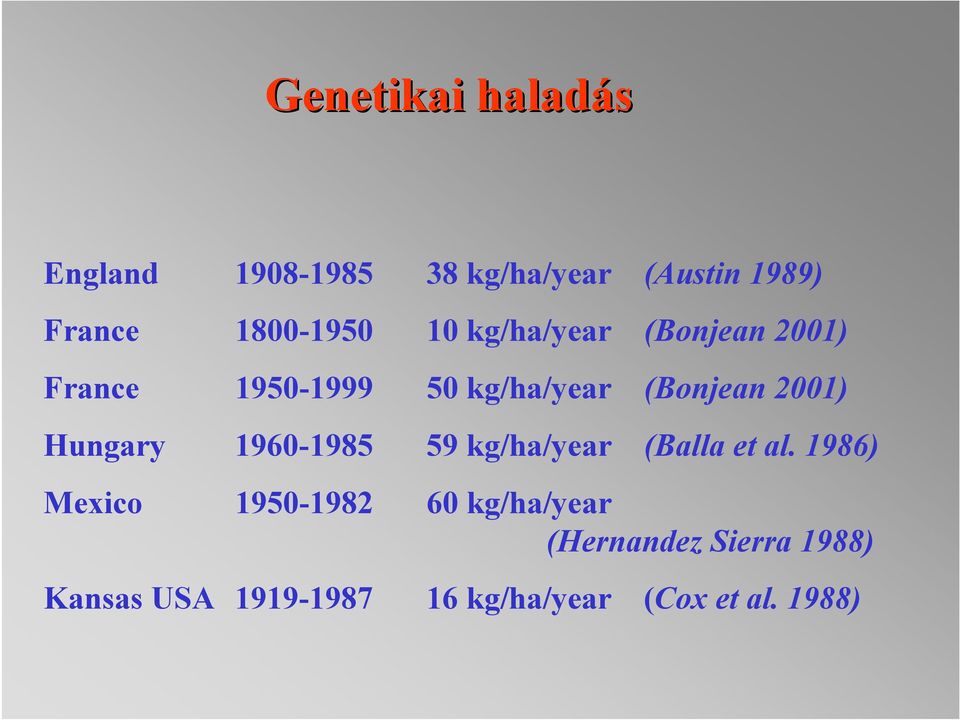2001) Hungary 1960-1985 59 kg/ha/year (Balla et al.
