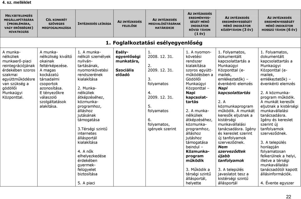 A munkanélküliség kiváltó okainak feltérképezése. A magas kockázatú társadalmi csoportok azonosítása. E tényezőkre válaszoló ok alakítása. 1.