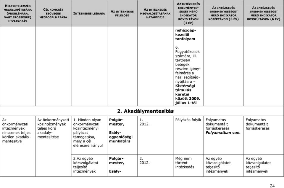 Minden olyan önkormányzati közintézményi pályázat támogatása, mely a cél elérésére irányul Az önkormányzati közintézmények teljes körű akadálymentesítése Polgármester, 1. 2012.