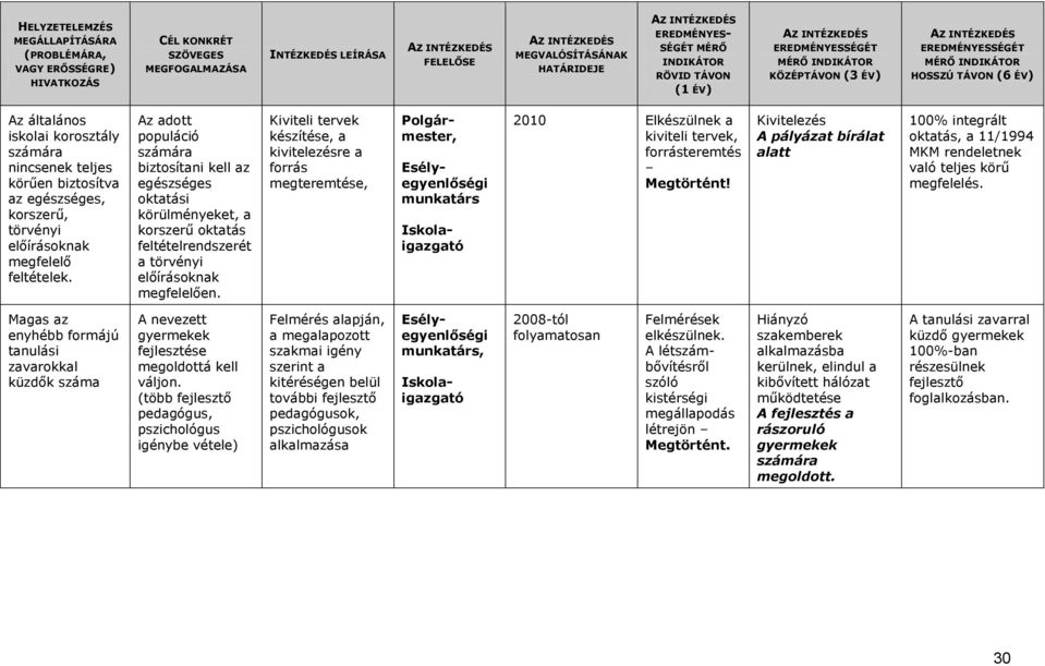 Kiviteli tervek készítése, a kivitelezésre a forrás, Polgármester, 2010 Elkészülnek a kiviteli tervek, forrásteremtés Megtörtént!