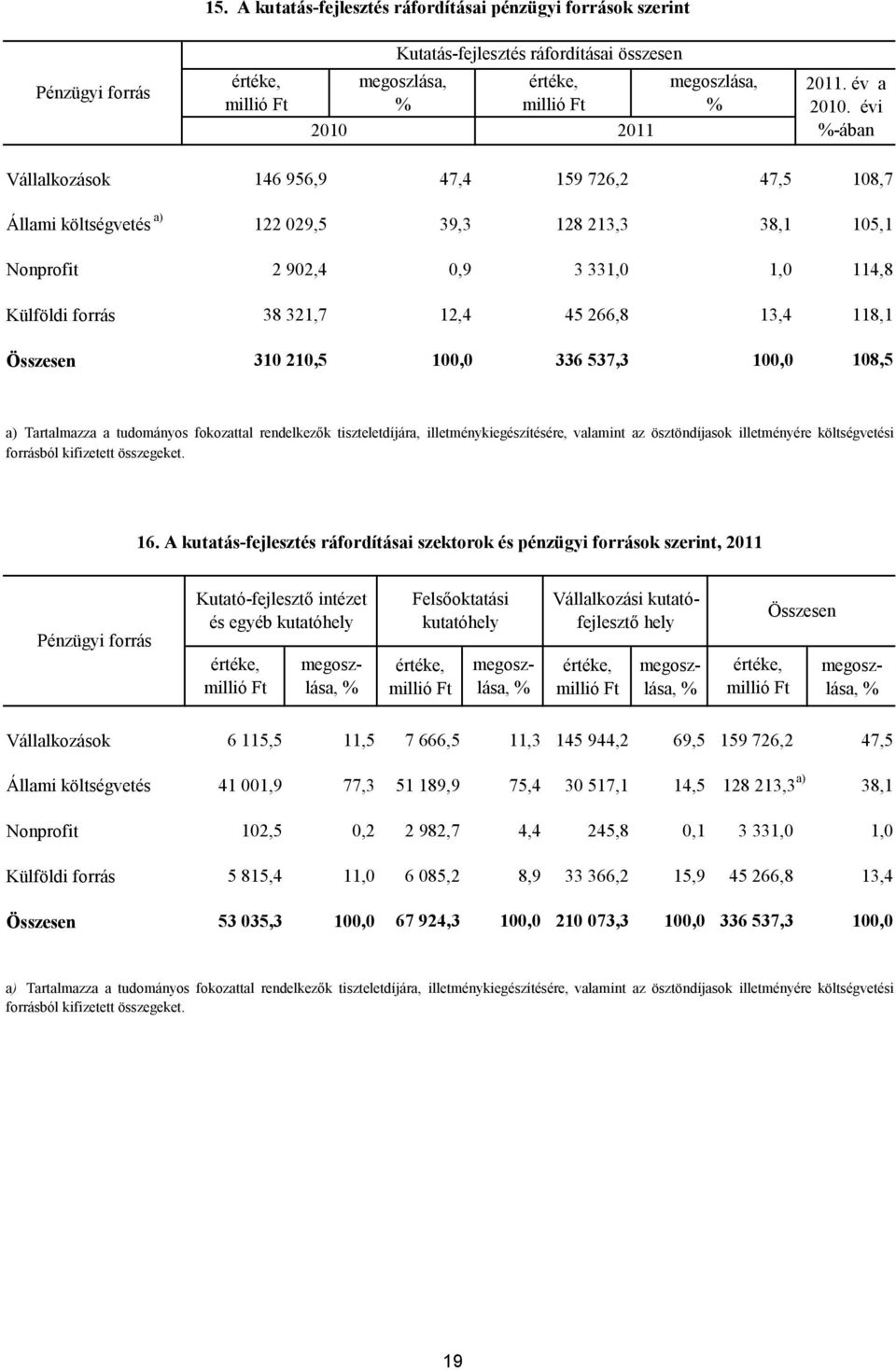 évi %-ában Vállalkozások 146 956,9 47,4 159 726,2 47,5 108,7 Állami költségvetés a) 122 029,5 39,3 128 213,3 38,1 105,1 Nonprofit 2 902,4 0,9 3 331,0 1,0 114,8 Külföldi forrás 38 321,7 12,4 45 266,8