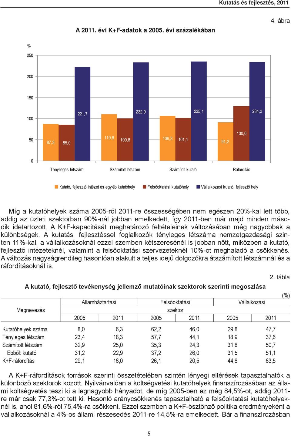 kutatóhely Felsőoktatási kutatóhely Vállalkozási kutató, fejlesztő hely Míg a kutatóhelyek száma 2005-ről 2011-re összességében nem egészen 20%-kal lett több, addig az üzleti szektorban 90%-nál