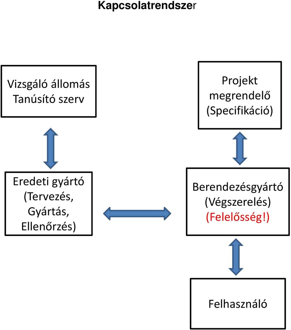 Eredeti gyártó (Tervezés, Gyártás, Ellenőrzés)