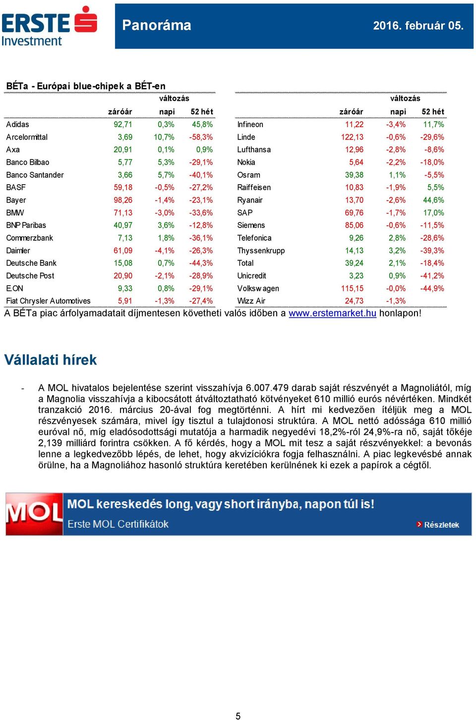 98,26-1,4% -23,1% Ryanair 13,70-2,6% 44,6% BMW 71,13-3,0% -33,6% SAP 69,76-1,7% 17,0% BNP Paribas 40,97 3,6% -12,8% Siemens 85,06-0,6% -11,5% Commerzbank 7,13 1,8% -36,1% Telefonica 9,26 2,8% -28,6%