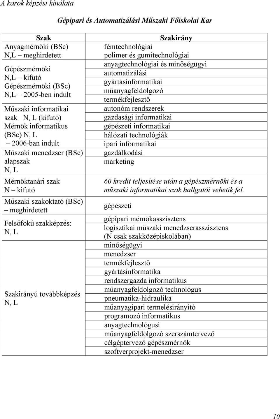 informatikai hálózati technológiák Műszaki informatikai szak N, L (kifutó) Mérnök informatikus (BSc) N, L 2006-ban indult ipari informatikai Műszaki menedzser (BSc) alapszak N, L Mérnöktanári szak N