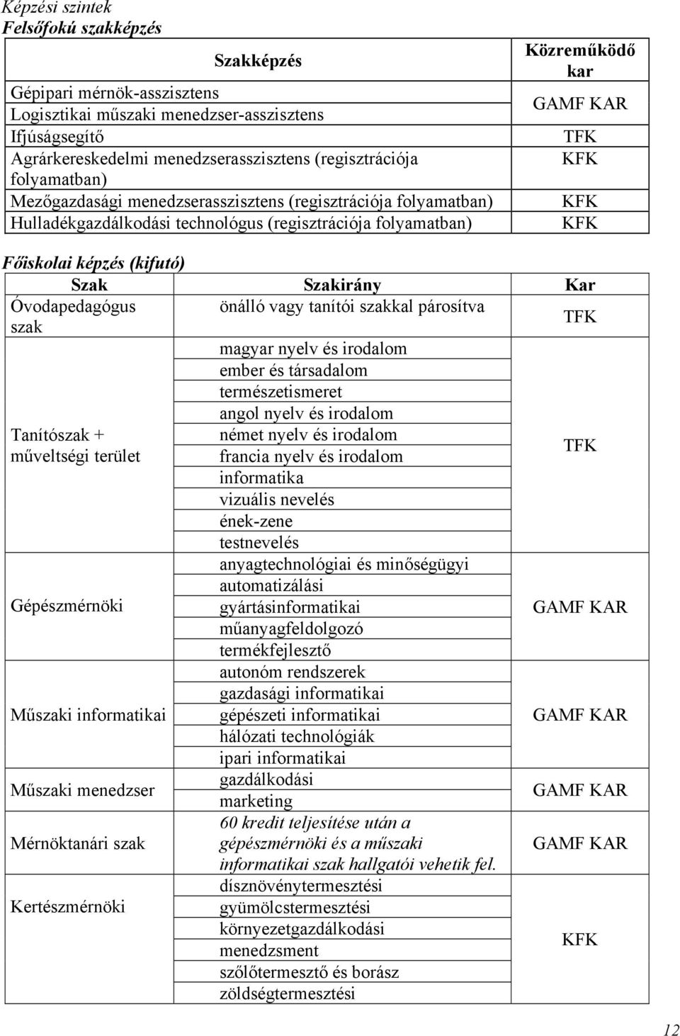 Szakirány Kar Óvodapedagógus önálló vagy tanítói szakkal párosítva szak TFK Tanítószak + műveltségi terület Gépészmérnöki Műszaki informatikai Műszaki menedzser Mérnöktanári szak Kertészmérnöki