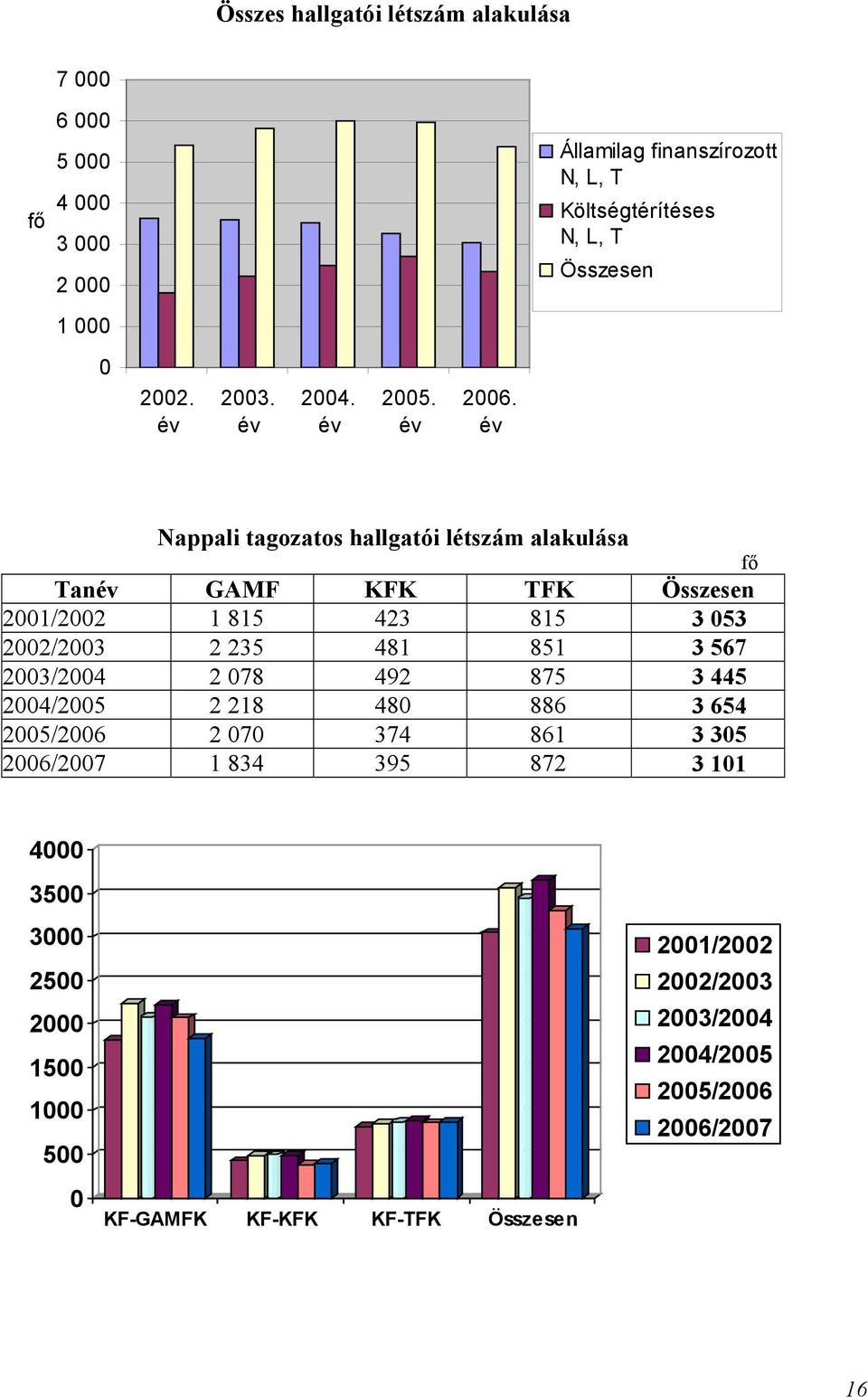 év Nappali tagozatos hallgatói létszám alakulása fő Tanév GAMF KFK TFK Összesen 2001/2002 1 815 423 815 3 053 2002/2003 2 235 481 851 3 567