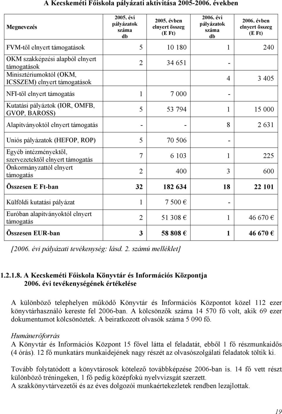 támogatás 1 7 000 - Kutatási pályáztok (IOR, OMFB, GVOP, BAROSS) 4 3 405 5 53 794 1 15 000 Alapítványoktól elnyert támogatás - - 8 2 631 Uniós pályázatok (HEFOP, ROP) 5 70 506 - Egyéb intézményektől,